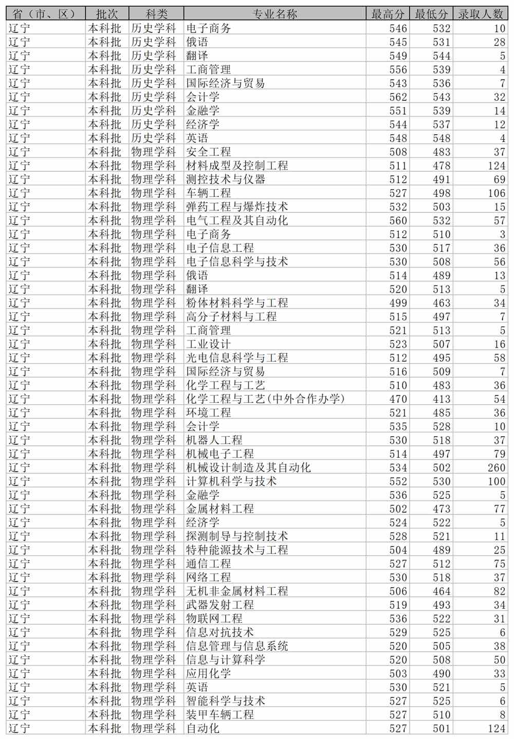 沈阳理工大学2021年各专业录取分数线一览表_辽宁高考分数线_零二七