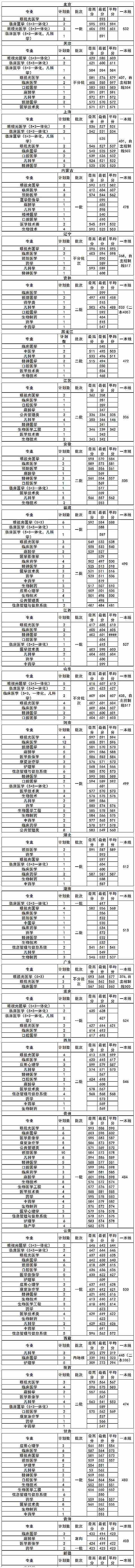 温州医科大学2021年录取分数线一览表含20192020历年