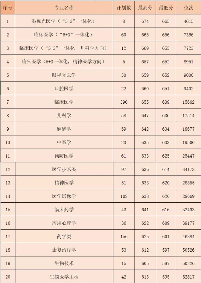 温州医科大学2021年录取分数线一览表含20192020历年