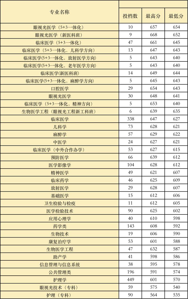 温州医科大学2021年录取分数线一览表含20192020历年