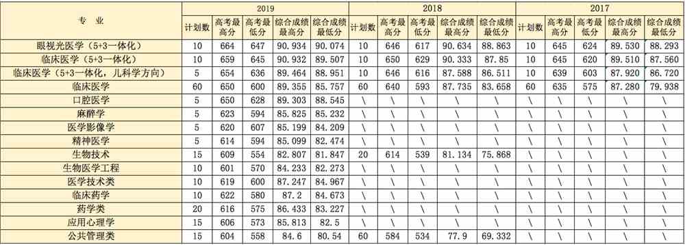 温州医科大学2021年录取分数线一览表含20192020历年