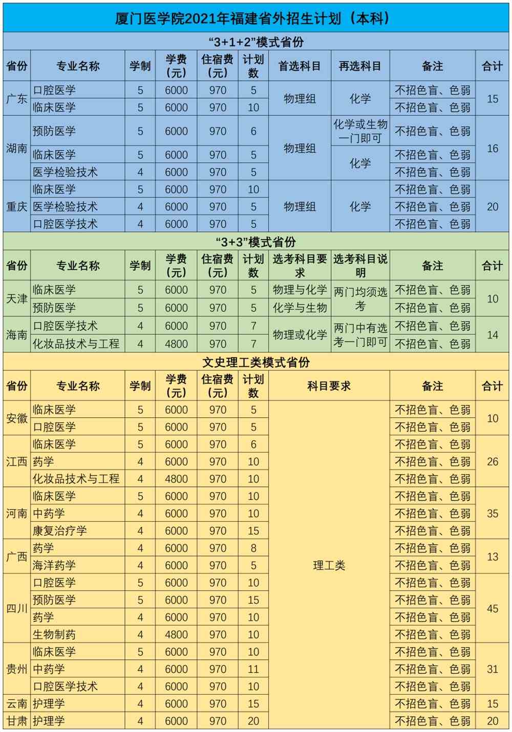 2021厦门医学院招生计划各专业招生人数是多少