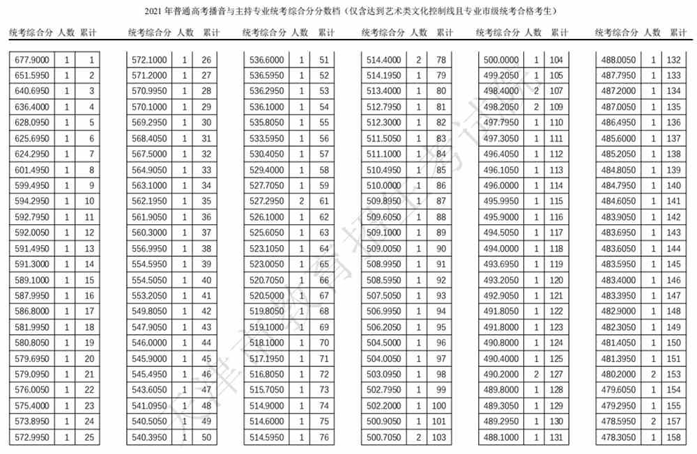 2021天津高考播音与主持专业一分一段表