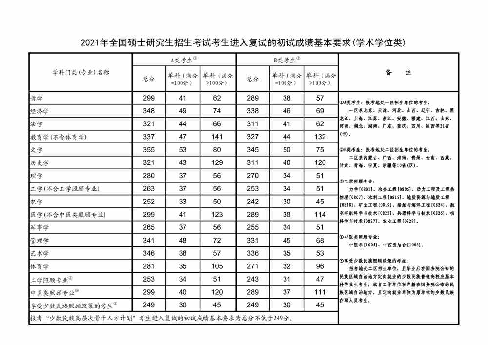 2021北京舞蹈学院研究生考研复试分数线