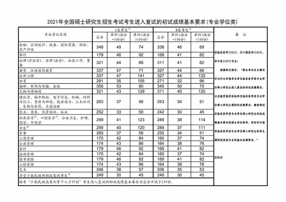 2021中国美术学院研究生考研复试分数线