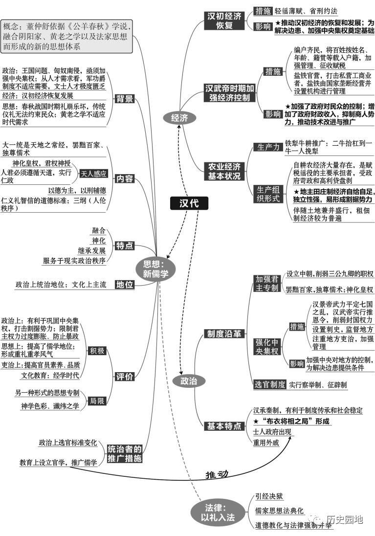 2022高考历史一轮复习全套思维导图覆盖全册建议收藏