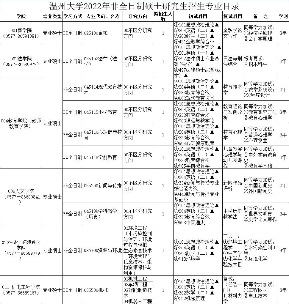 温州大学2022年研究生招生专业目录