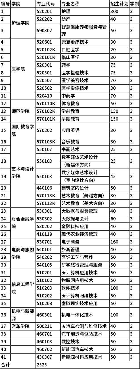 2022年宜春职业技术学院单招招生专业计划调整公告