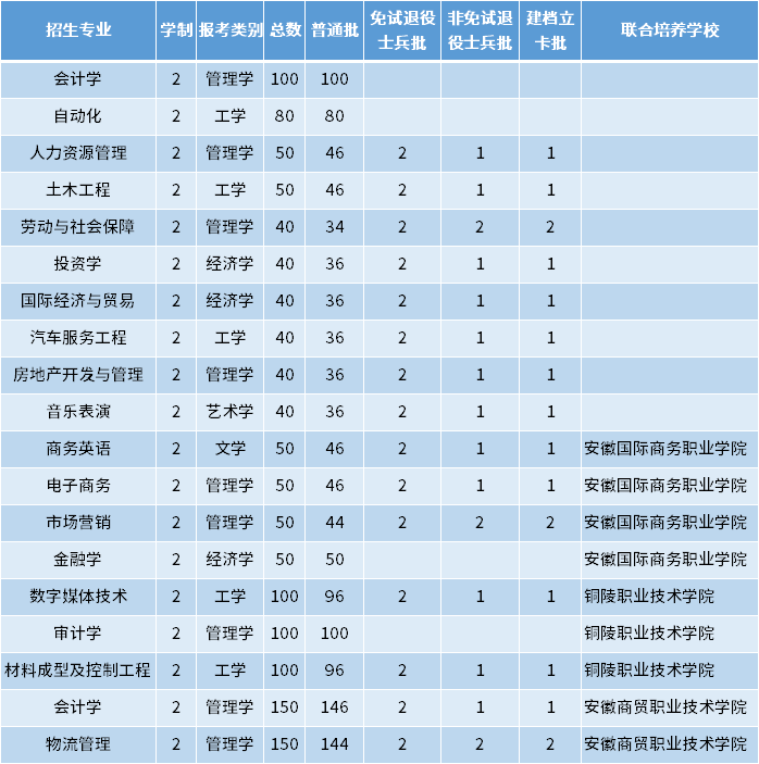 2022年铜陵学院专升本专业有哪些招多少人