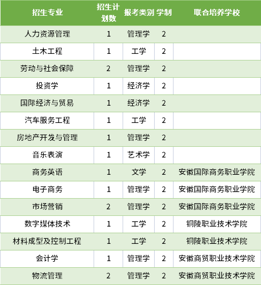 2022年铜陵学院专升本建档立卡批专业有哪些招多少人