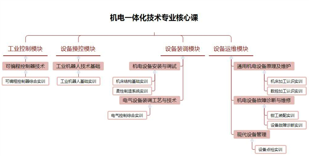 就业方向主要面向机电一体化设备制造和应用企业,在机电一体化技术及