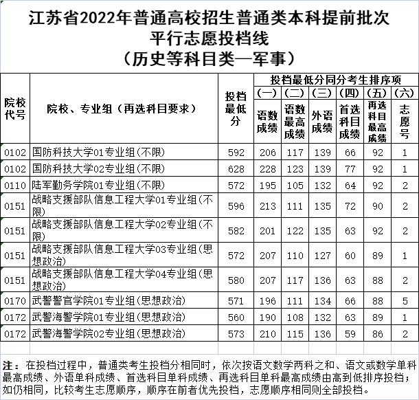 江苏高考军校录取分数线一览表2022江苏军校录取分数线2022最低分