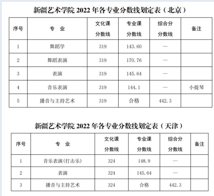 2022新疆艺术学院各省文化课录取分数线是多少