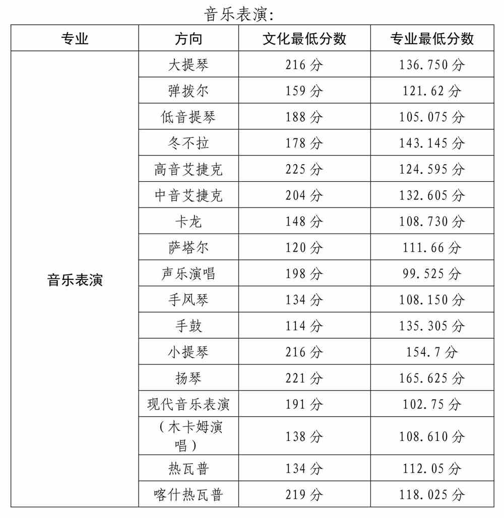 2021新疆艺术学院录取分数线一览表含20192020历年