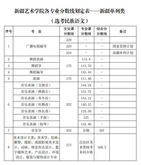 2021新疆艺术学院录取分数线一览表含20192020历年