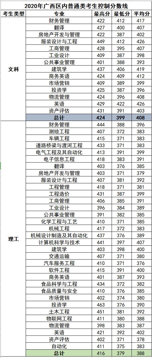 2021柳州工学院录取分数线一览表含20192020历年