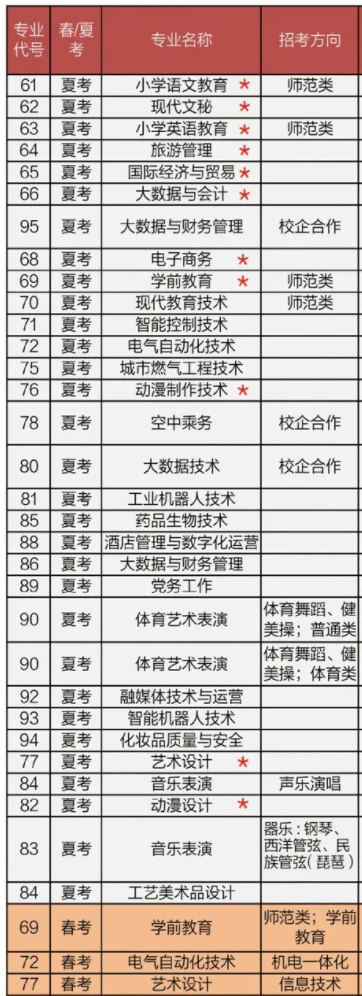 潍坊理工学院有哪些专业