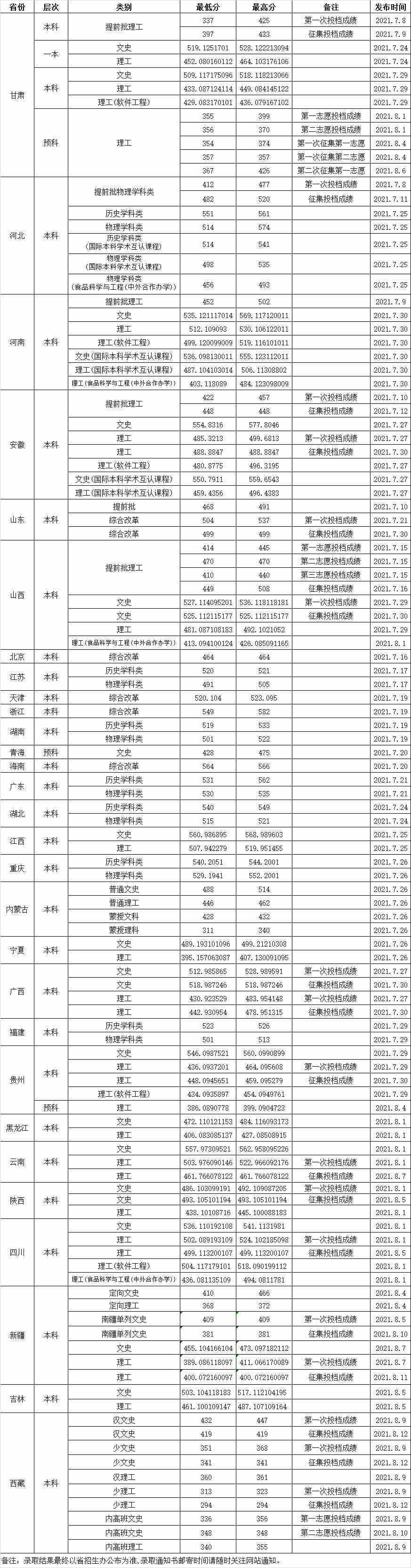 2021渤海大学录取分数线一览表含20192020历年