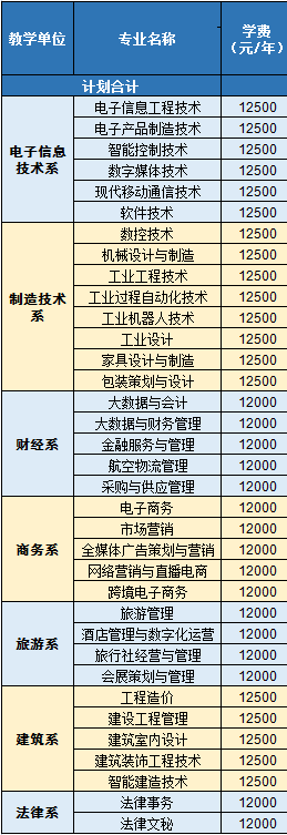 四川现代职业学院学费多少钱一年最新各专业收费标准