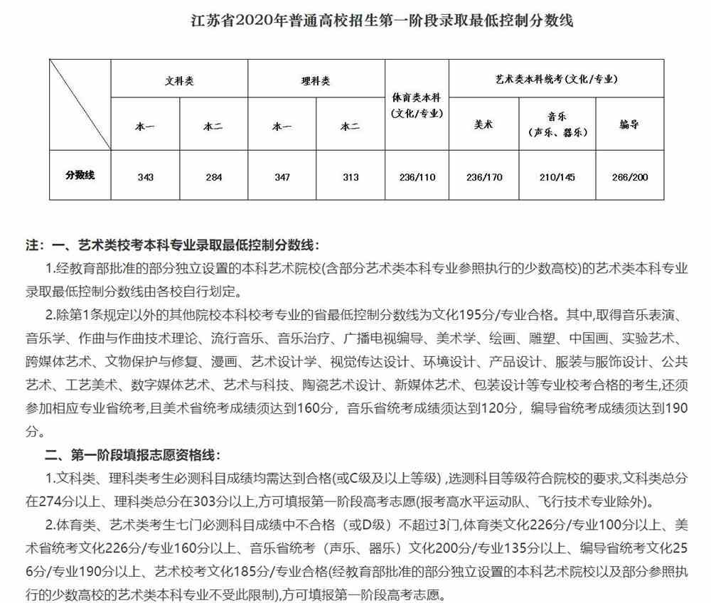 2021江苏艺术类高考分数线汇总含20172021历年