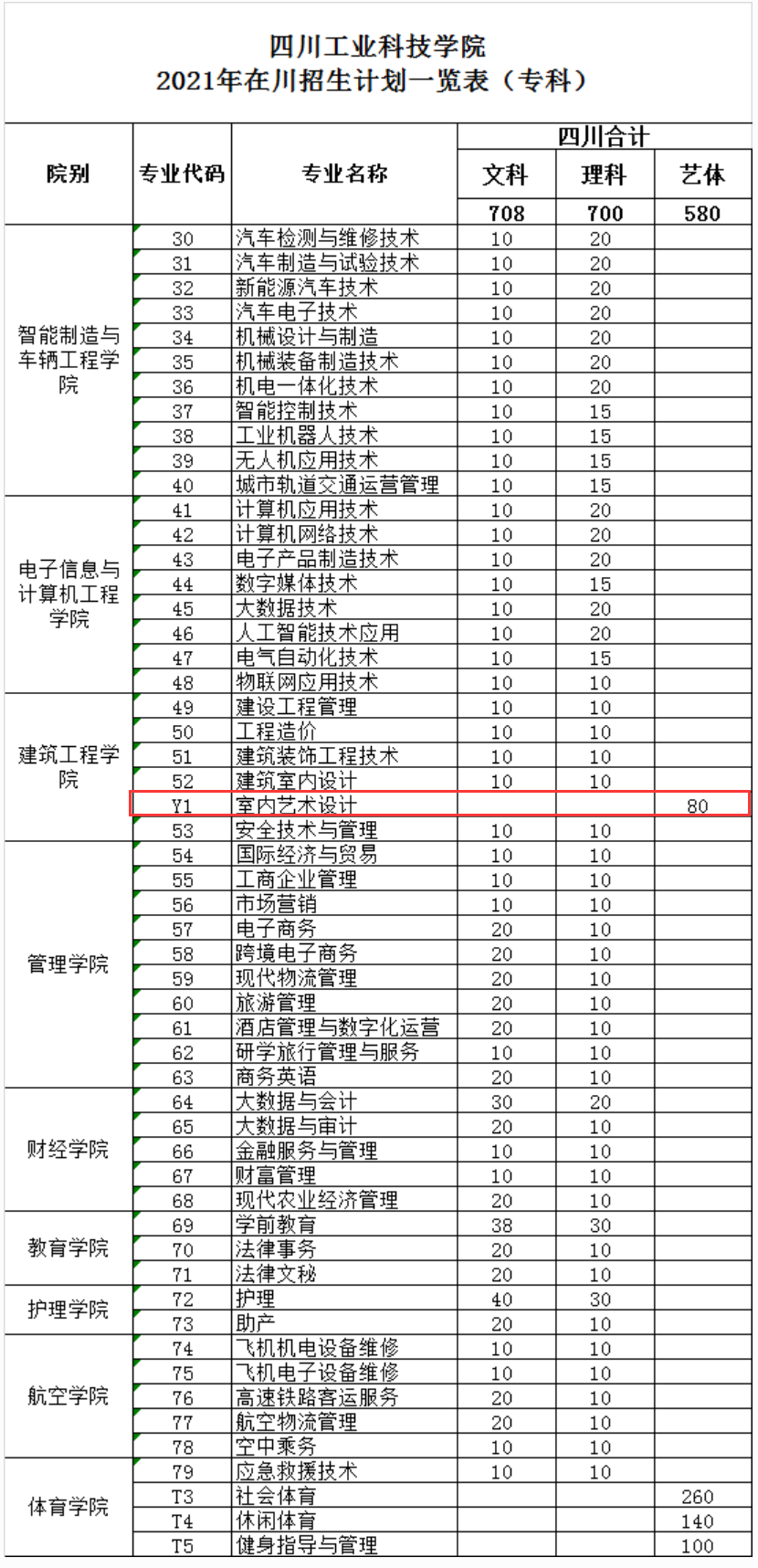 四川工业科技学院2021年艺术类招生计划各专业汇总