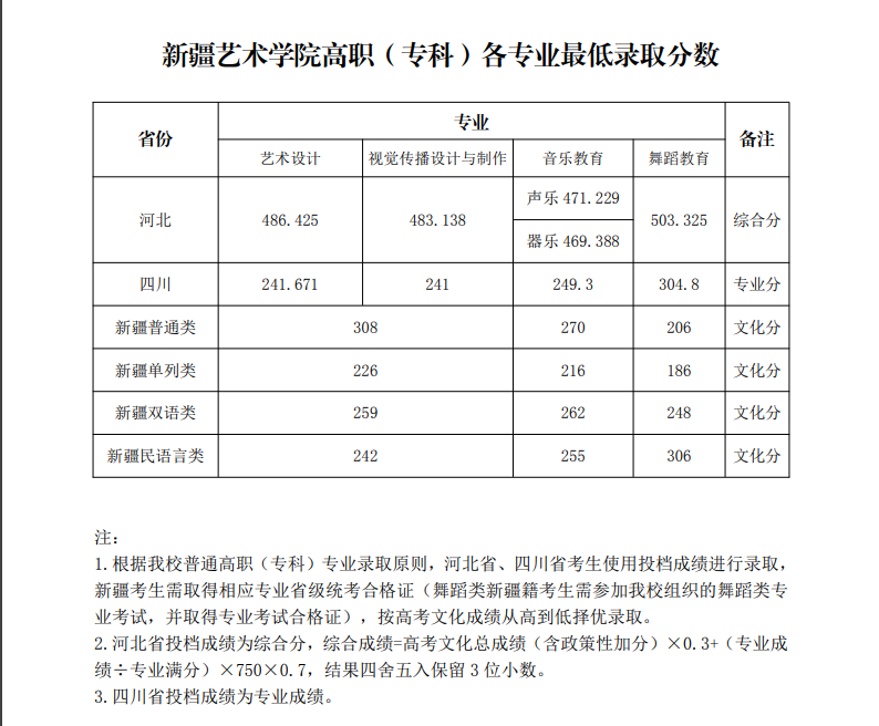 2021新疆艺术学院艺术类录取分数线含20192020历年