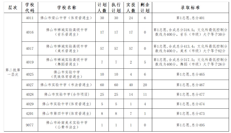 荣山中学体育特长生最低控制分数线为文化科400分;佛山市实验中学特