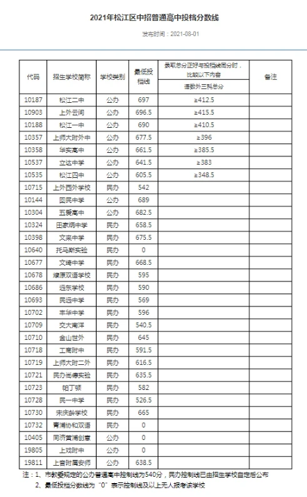 2021年上海中考各高中录取分数线公布