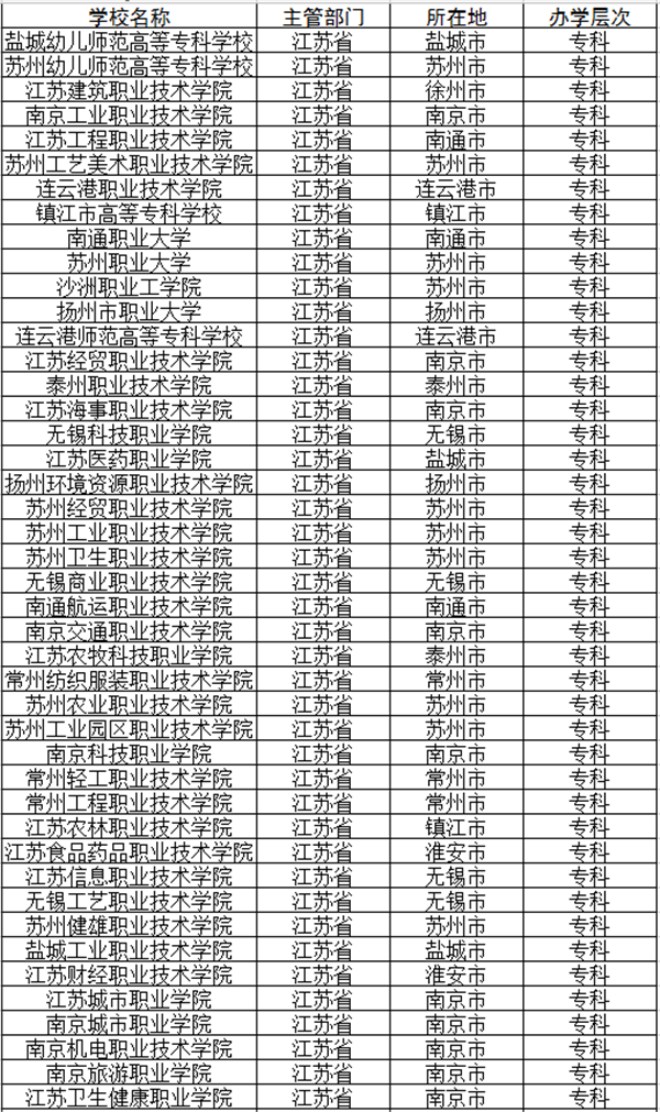 2018江苏公办专科学校名单最好的专科院校