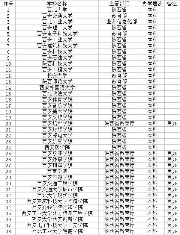 2018西安最好的大学有哪些最新高校名单