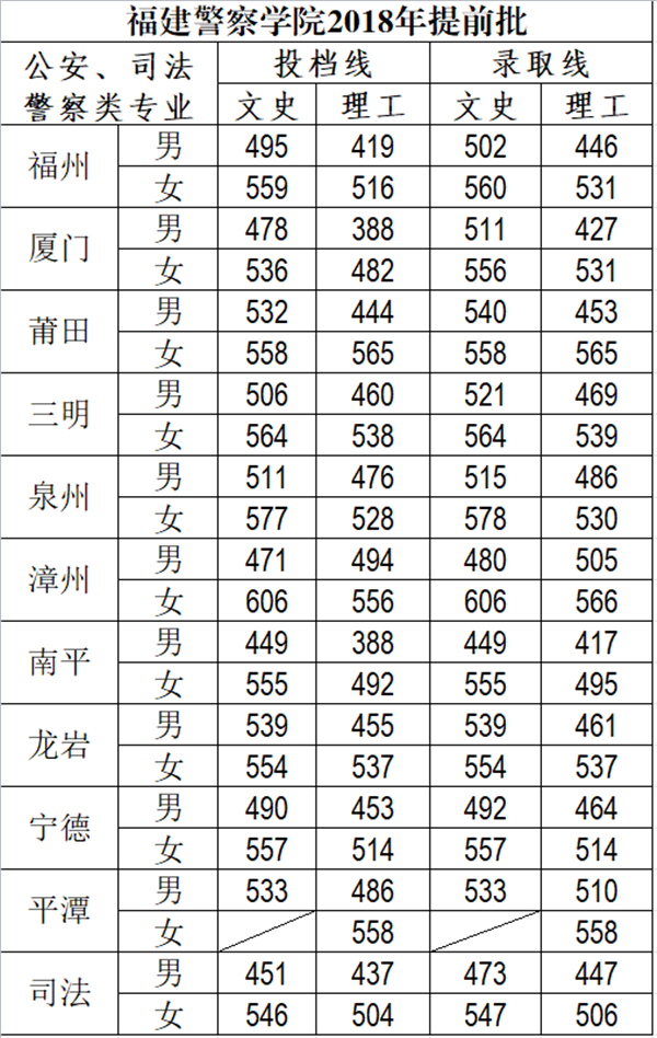 福建警察学院2018年各省录取分数线陆续公布