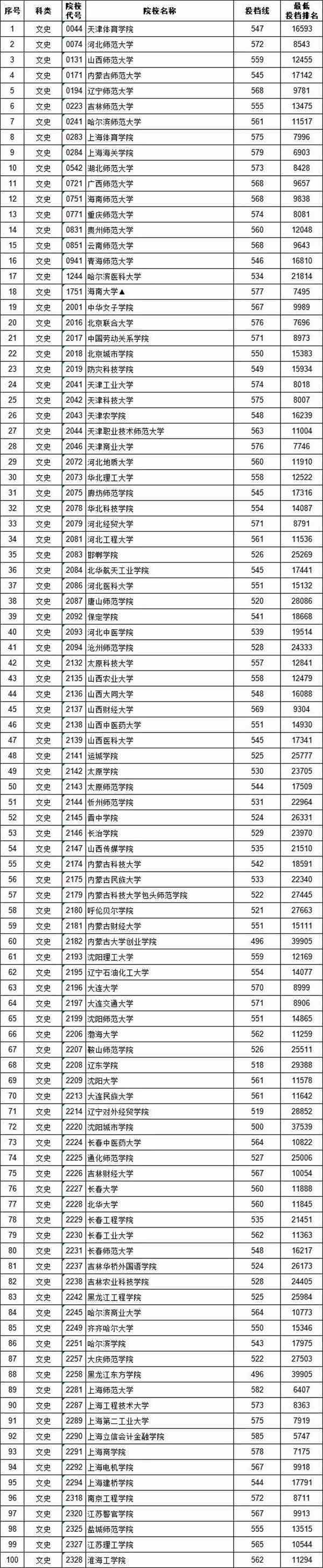 2018各高校在江西二本文科录取投档分数线