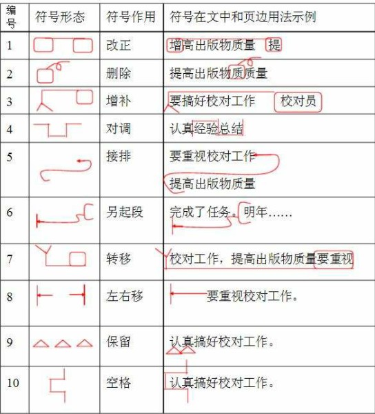 修改符号有哪些