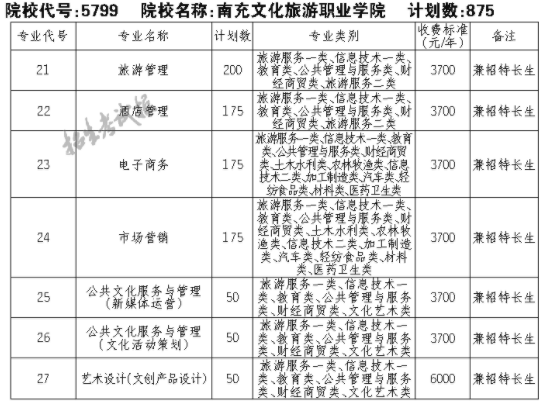 2021南充文化旅游职业学院单招专业及招生计划