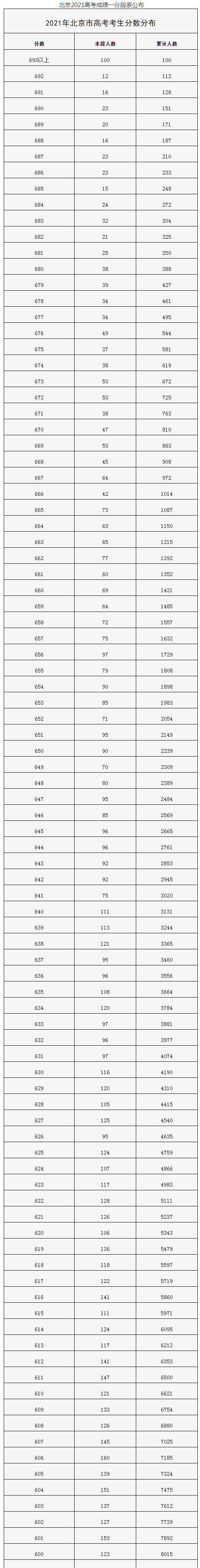 2021年北京高考一分一段公布最新_分数线_零二七艺考