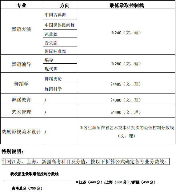 2019年北京舞蹈学院文化录取最低控制分数线艺术类录取分数线