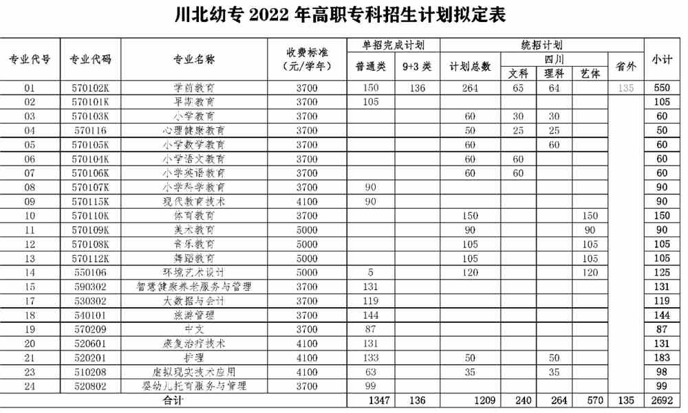 大学动态,2022年川北幼儿师范高等专科学校学费是多少及各专业收费