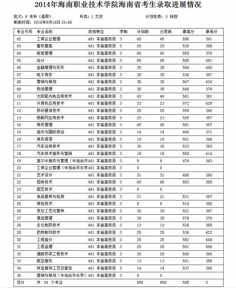 2014海南职业技术学院录取分数线【官方公布】