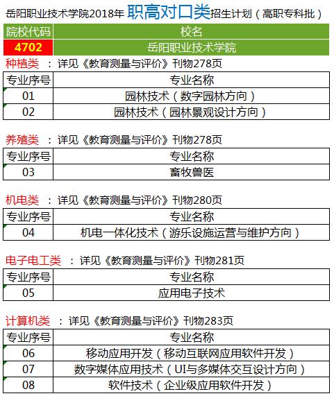 岳阳职业技术学院2018年湖南省职高对口类招生计划高职专科批