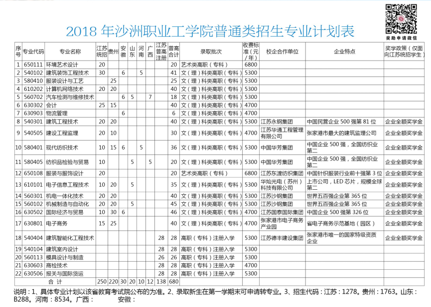 2018年沙洲职业工学院普通类招生专业计划表