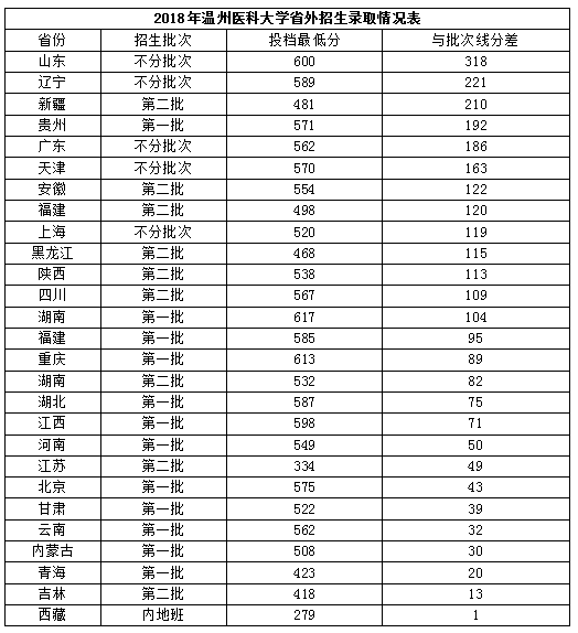 温州医科大学2018年录取分数线