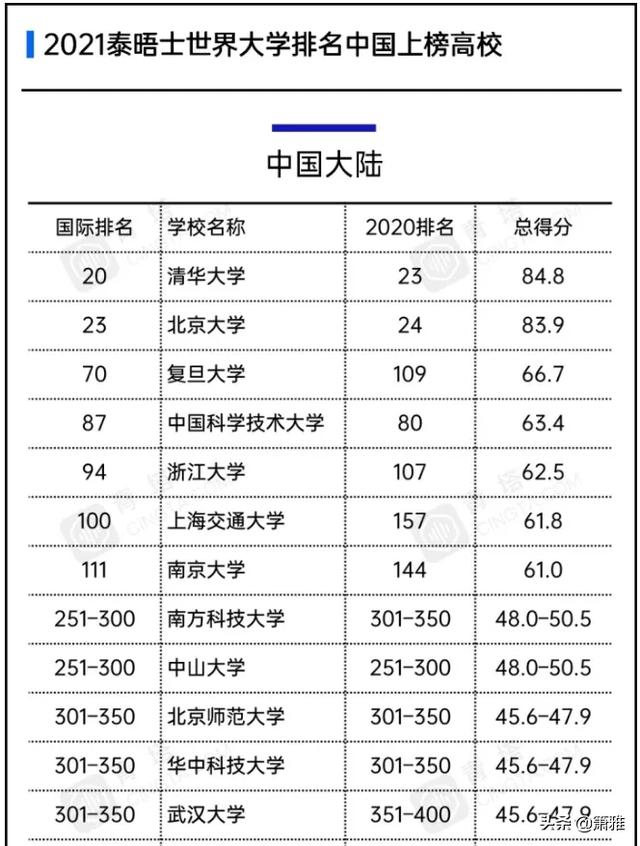 排名前10的大学_世界排名前100的大学