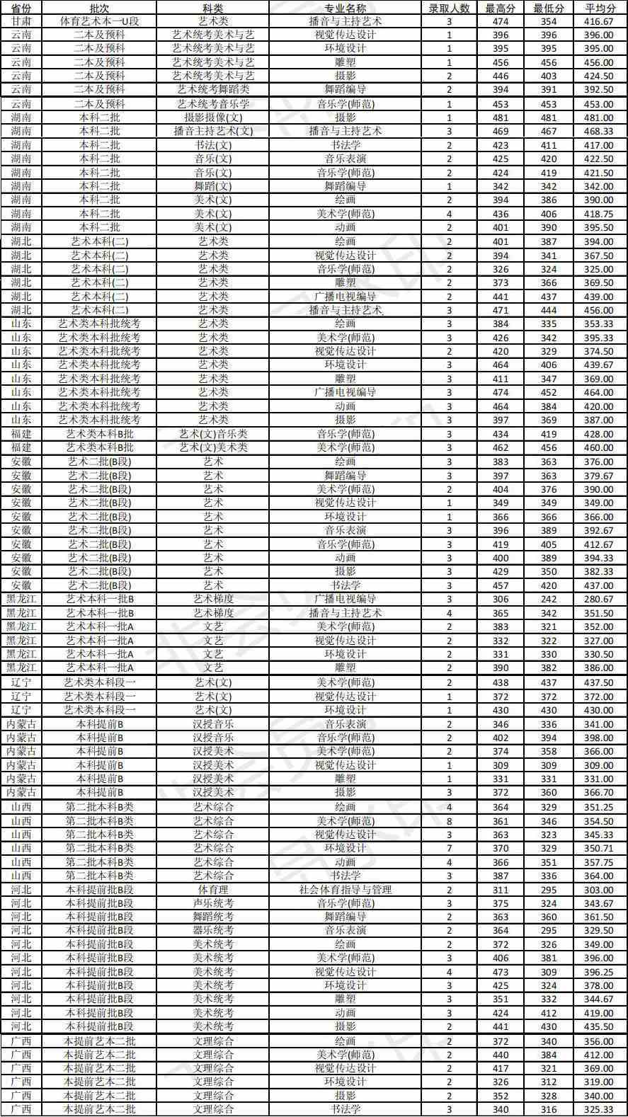 2020年商丘师范学院外省艺术类本科专业录取分数线