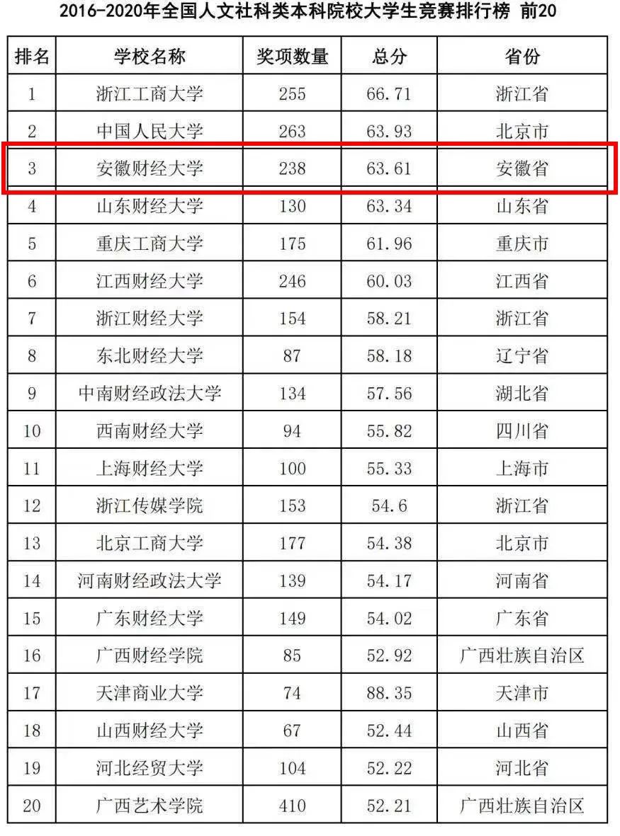 安徽财经大学排名2020最新排名的简单介绍
