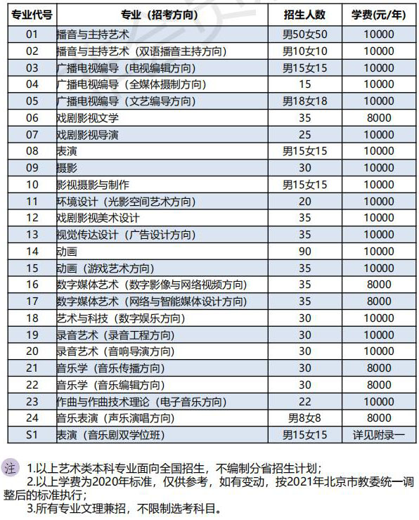 中国传媒大学,艺术类专业,招生计划