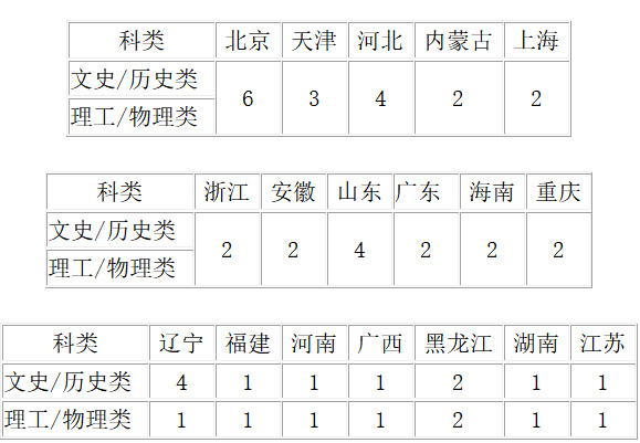 中国地质大学(北京)2021年艺术类招生简章