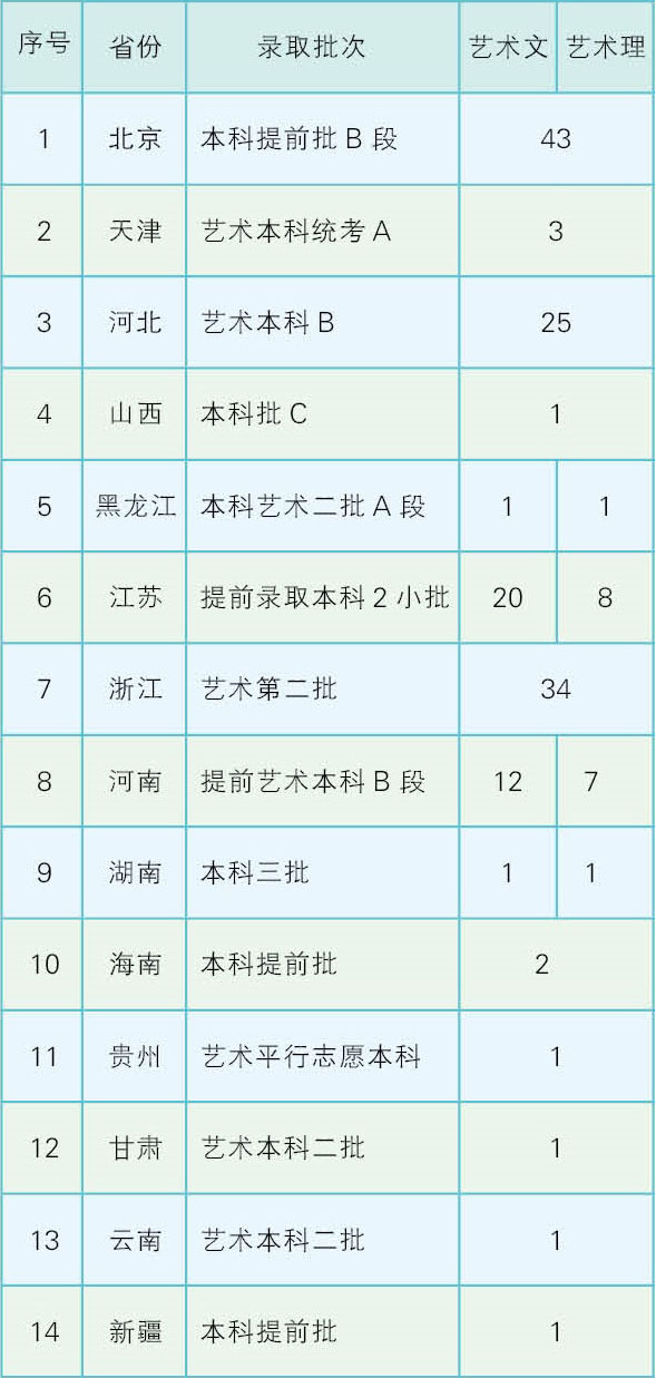 2021年北京邮电大学世纪学院美术类专业招生计划