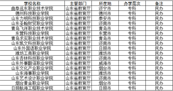 山东专科排行_山东省各地级市高校排行分布中枣庄情况如何