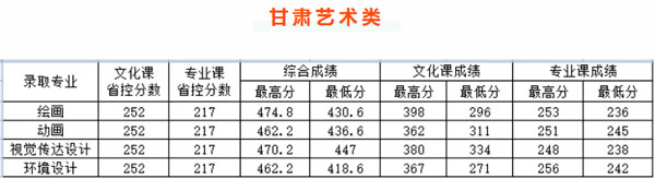 长春大学2021年艺术类本科专业录取分数线