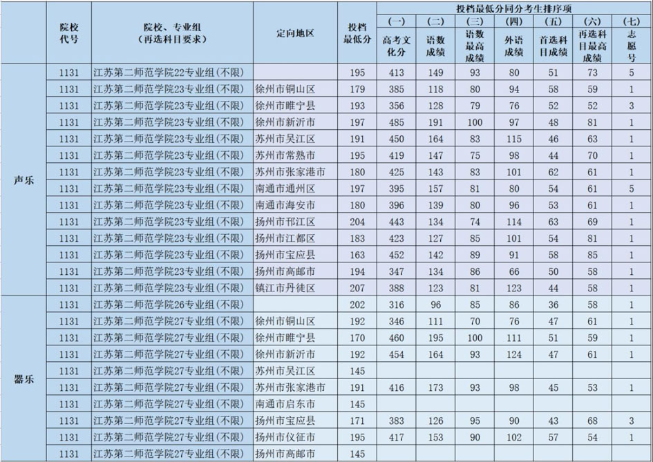 2021年江苏第二师范学院艺术类录取分数线